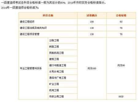 一級(jí)建造師什么時(shí)候出成績(jī)單一級(jí)建造師什么時(shí)候出成績(jī)  第1張