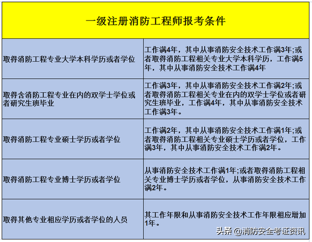 消防工程師歷年通過率一級注冊消防工程師 第2張 消防工程師歷年通過率一級注冊消防工程師 第2張
