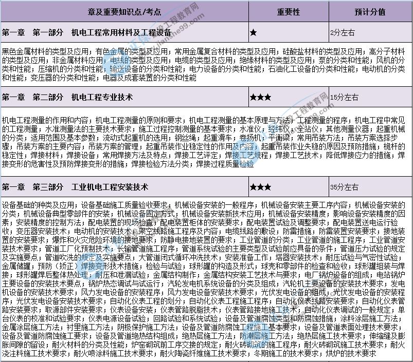 包含機(jī)電工程一級(jí)建造師考試科目的詞條  第1張