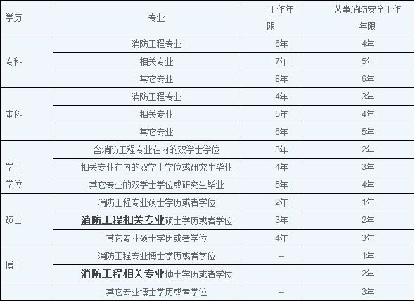 消防工程師考試流程的簡(jiǎn)單介紹  第1張
