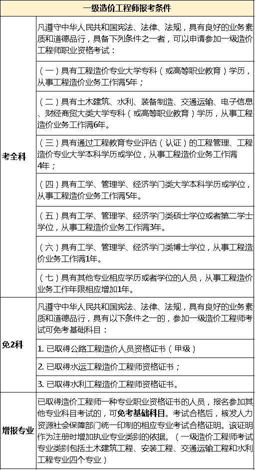 造價(jià)工程師報(bào)考單位,造價(jià)工程師報(bào)考條件及科目  第1張