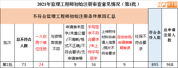 監(jiān)理工程師審核資料,監(jiān)理工程師考后資格審查  第1張