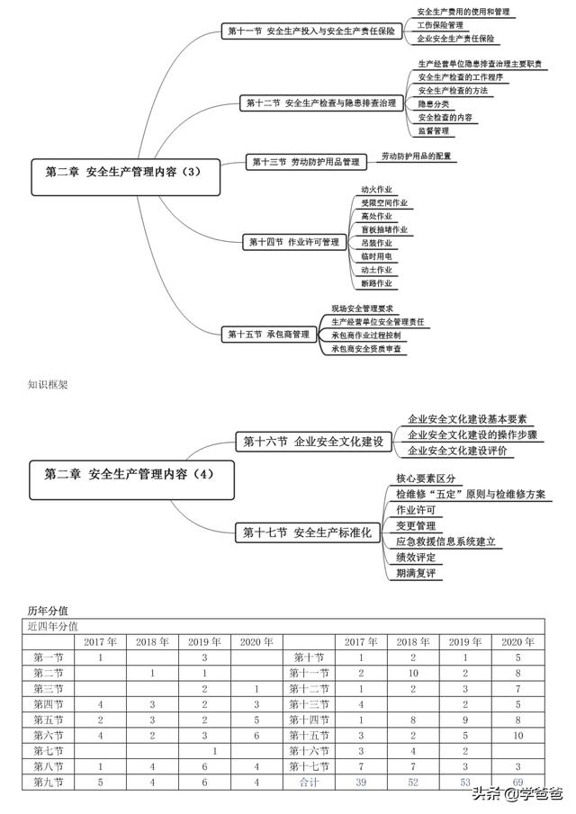 注冊安全工程師安全管理,注冊安全工程師安全管理知識點 第17張 注冊安全工程師安全管理,注冊安全工程師安全管理知識點 第17張