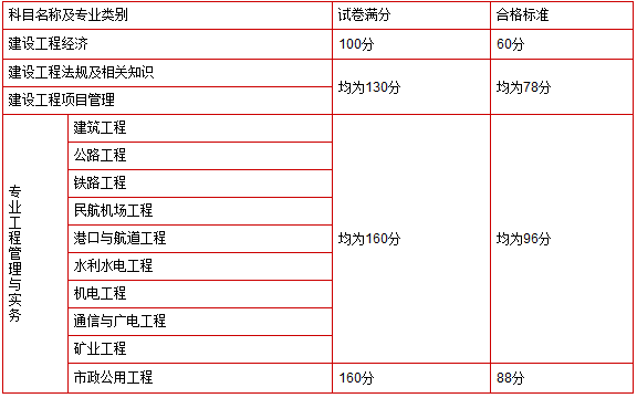 長(zhǎng)春一級(jí)建造師報(bào)名時(shí),長(zhǎng)春一級(jí)建造師考試  第2張