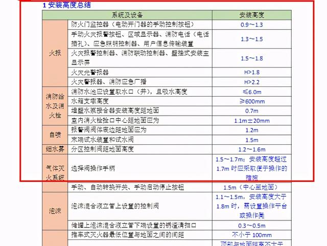 一級消防工程師考試哪一門難,一級消防師哪科最難 第3張 一級消防工程師考試哪一門難,一級消防師哪科最難 第3張