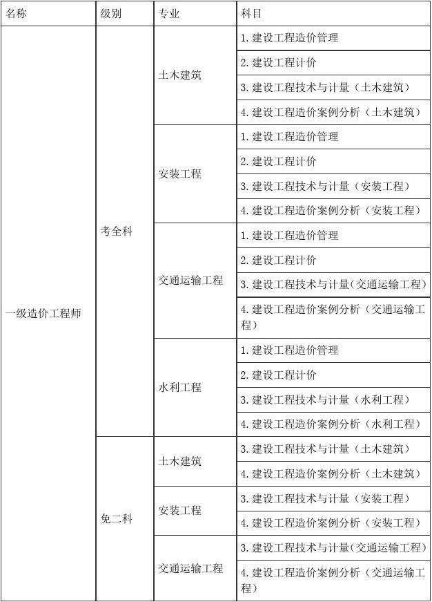 中專畢業(yè)建筑業(yè)能考什么證中專能考造價(jià)工程師嗎  第1張