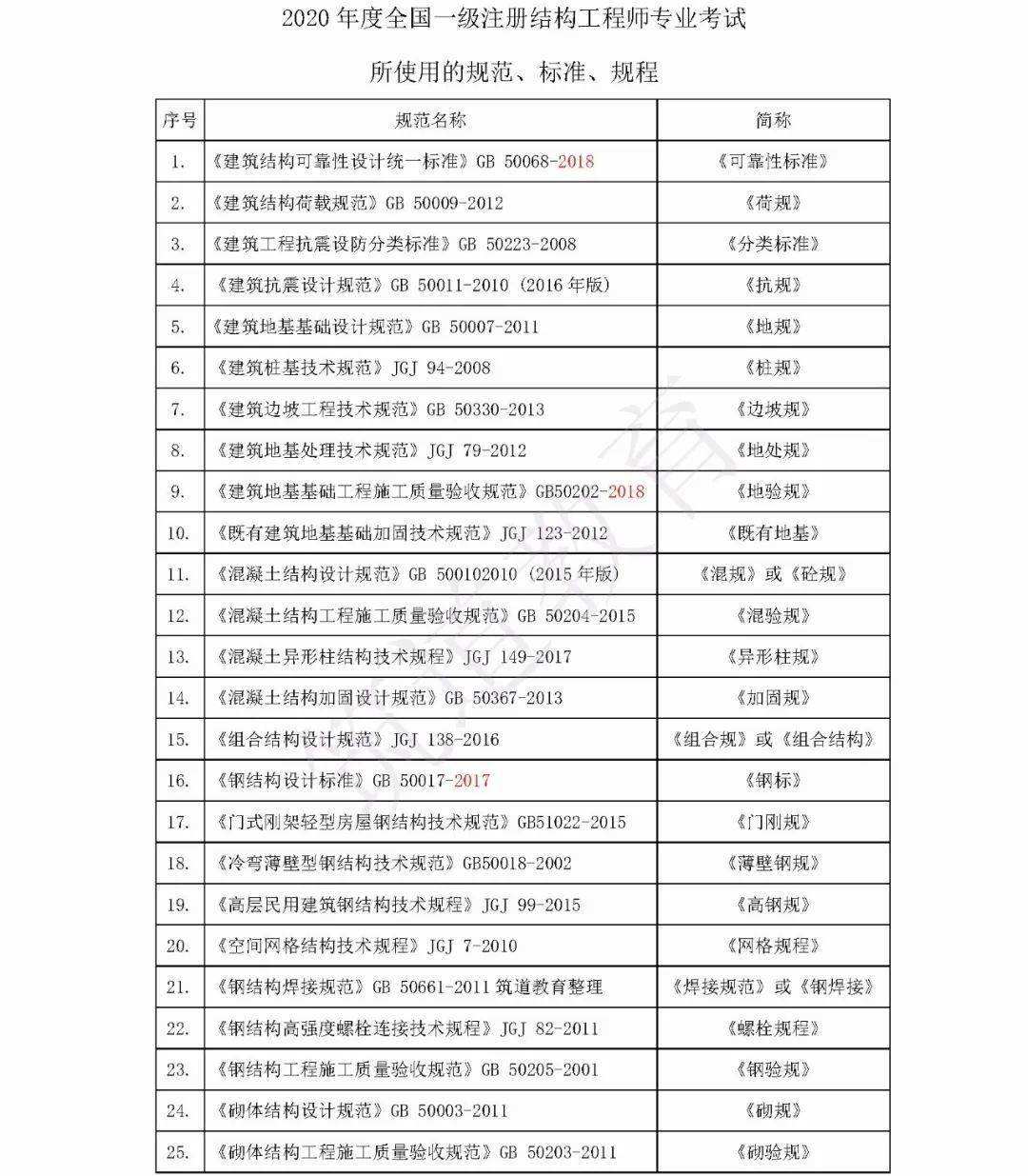 結(jié)構(gòu)工程師英語(yǔ)簡(jiǎn)寫(xiě)英語(yǔ)7大基本句型結(jié)構(gòu)  第1張