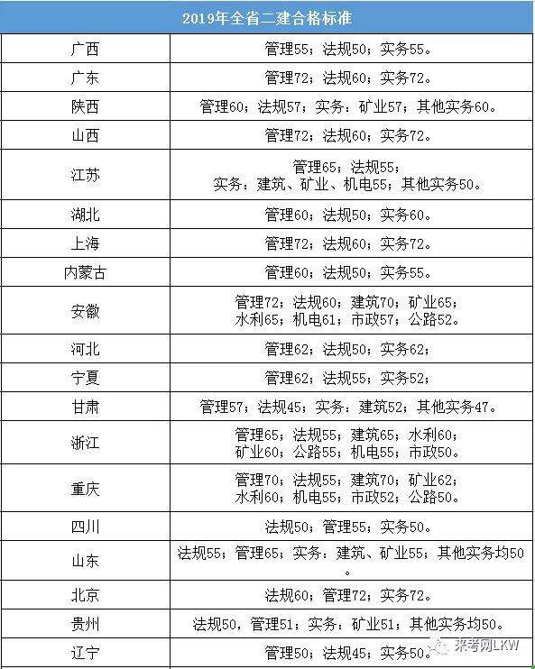 二建證即將取消2022,二級建造師成績分數(shù)線  第2張