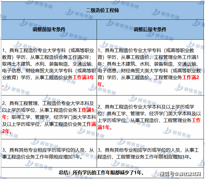 注冊監(jiān)理通過率太高了注冊監(jiān)理工程師取消  第1張