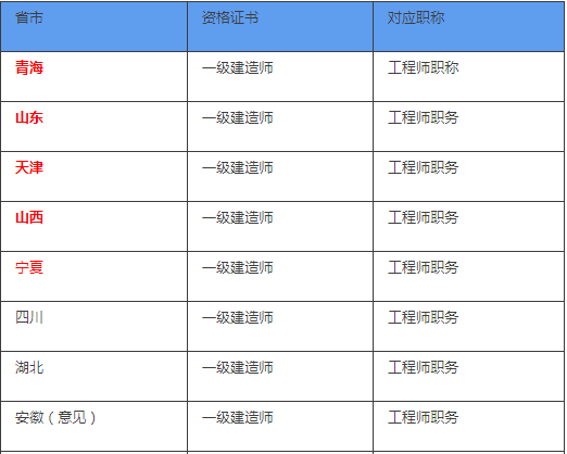 一級(jí)建造師好還是二級(jí)建造師好的簡(jiǎn)單介紹  第1張