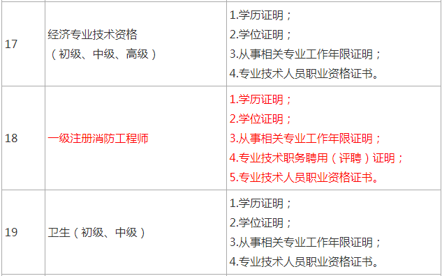 一級(jí)注冊(cè)消防工程師報(bào)名,一級(jí)注冊(cè)消防工程師報(bào)名入口官網(wǎng)  第1張