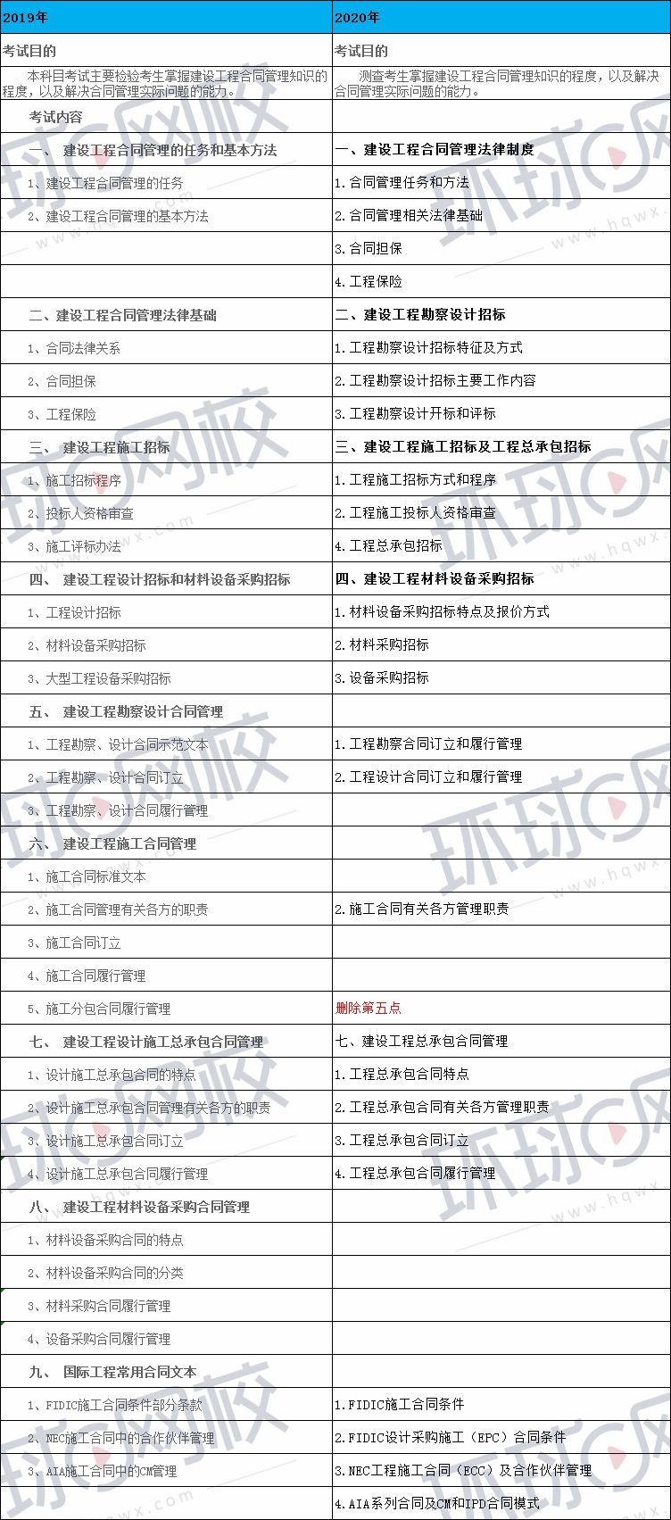 注冊監(jiān)理工程師考試科目,注冊監(jiān)理工程師科目  第2張