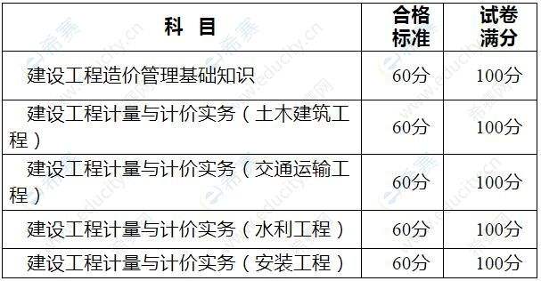 造價(jià)工程師成績(jī)標(biāo)準(zhǔn)是什么,造價(jià)工程師成績(jī)標(biāo)準(zhǔn)  第1張