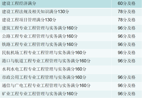 造價(jià)工程師成績(jī)標(biāo)準(zhǔn)是什么,造價(jià)工程師成績(jī)標(biāo)準(zhǔn)  第2張