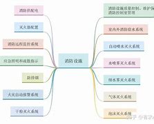 一級消防工程師備考經(jīng)驗,一級消防工程師復(fù)習(xí)順序  第1張