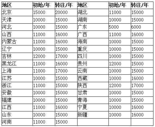 造價(jià)工程師值多少錢,造價(jià)工程師市場(chǎng)價(jià)格  第1張