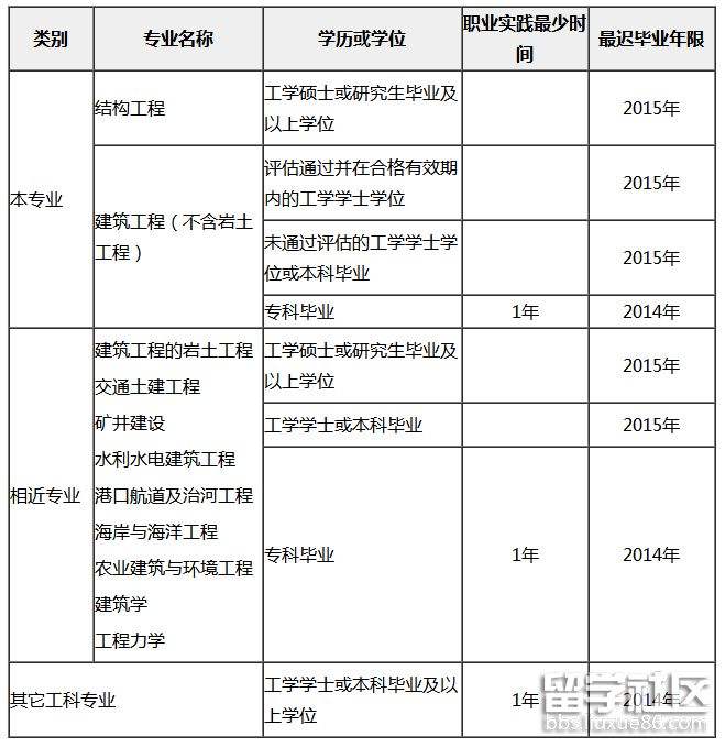 一級(jí)結(jié)構(gòu)工程師考試時(shí)間安排,結(jié)構(gòu)工程師基礎(chǔ)考試時(shí)刻表  第1張