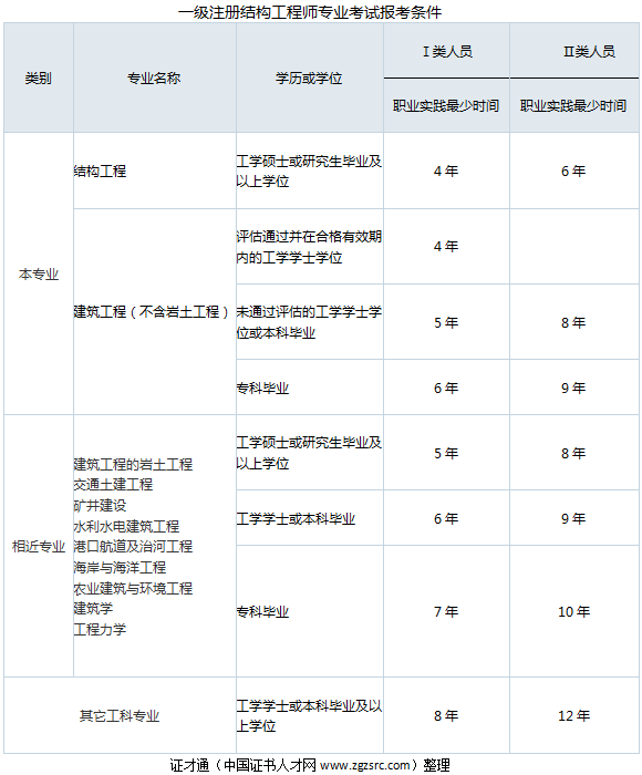 一級(jí)結(jié)構(gòu)工程師考試時(shí)間安排,結(jié)構(gòu)工程師基礎(chǔ)考試時(shí)刻表  第2張