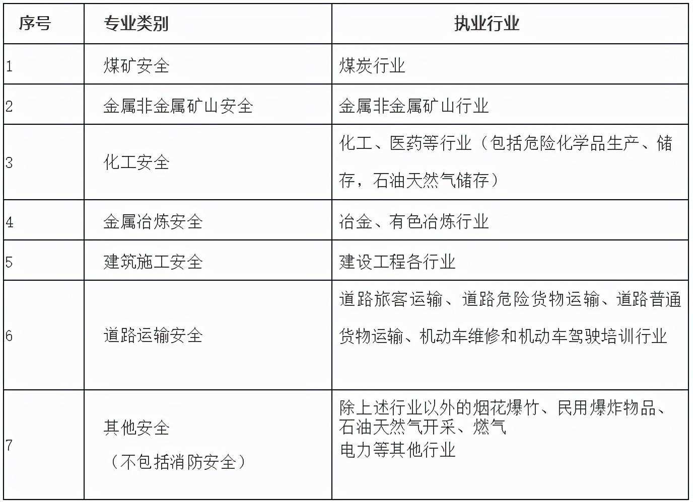 注冊(cè)安全工程師專(zhuān)業(yè)分類(lèi),注冊(cè)安全工程師專(zhuān)業(yè)分類(lèi)哪個(gè)好  第2張