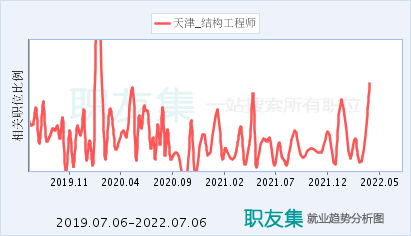 浙江 高級(jí)工程師浙江高級(jí)結(jié)構(gòu)工程師招聘  第1張