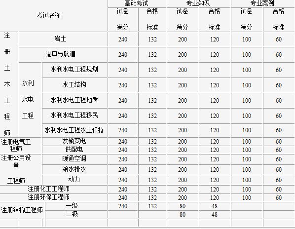 結(jié)構(gòu)工程師考試的科目有哪些題目結(jié)構(gòu)工程師考試的科目有哪些  第1張