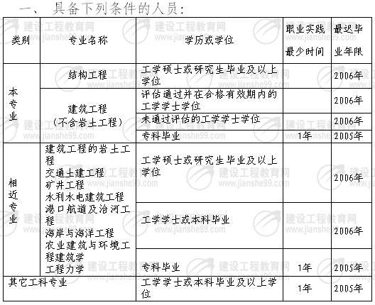 注冊巖土工程師基礎課考試時間,注冊巖土工程師基礎考試什么時候  第1張