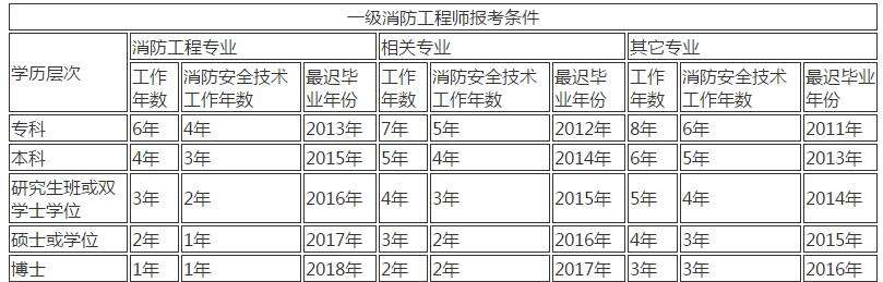 “二級(jí)消防工程師報(bào)考條件”,報(bào)考二級(jí)消防工程師條件  第2張