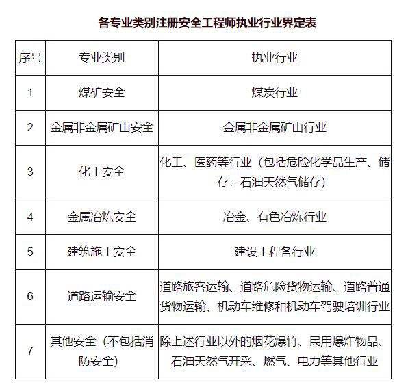 中級安全工程師報考條件及專業(yè)要求哪些省份可以報考初級安全工程師  第2張