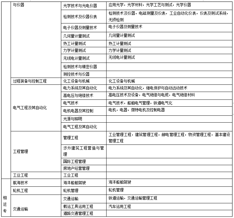 二級建造師報考學歷條件二級建造師報名條件學歷要求  第1張