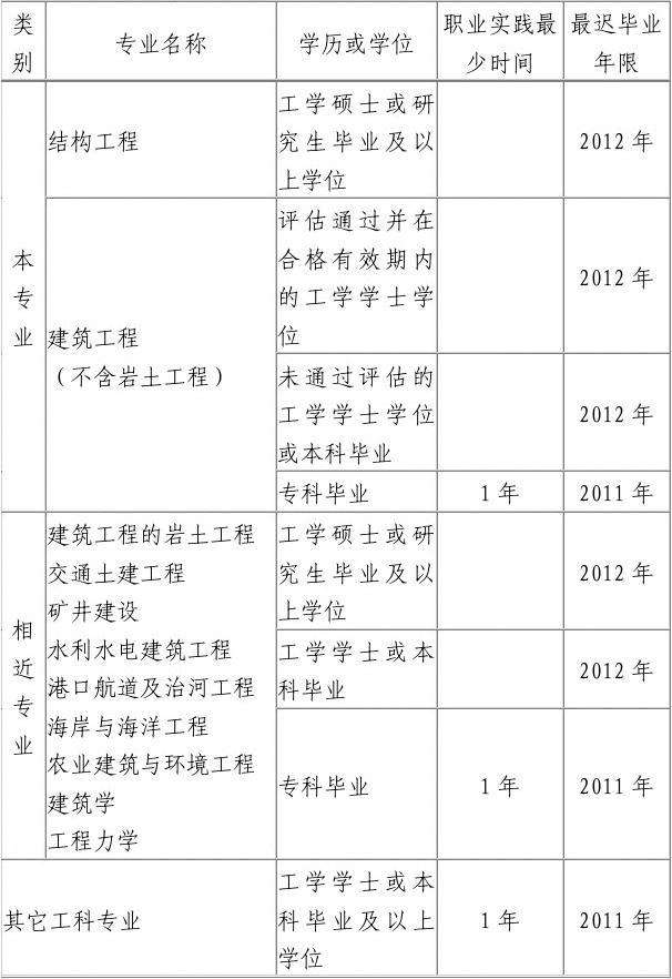 一級結(jié)構(gòu)工程師報(bào)名表,一級結(jié)構(gòu)工程師報(bào)名時(shí)間  第2張