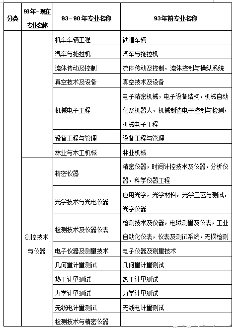 二級建造師報考專業對照表2022二級建造師報考專業對照  第2張
