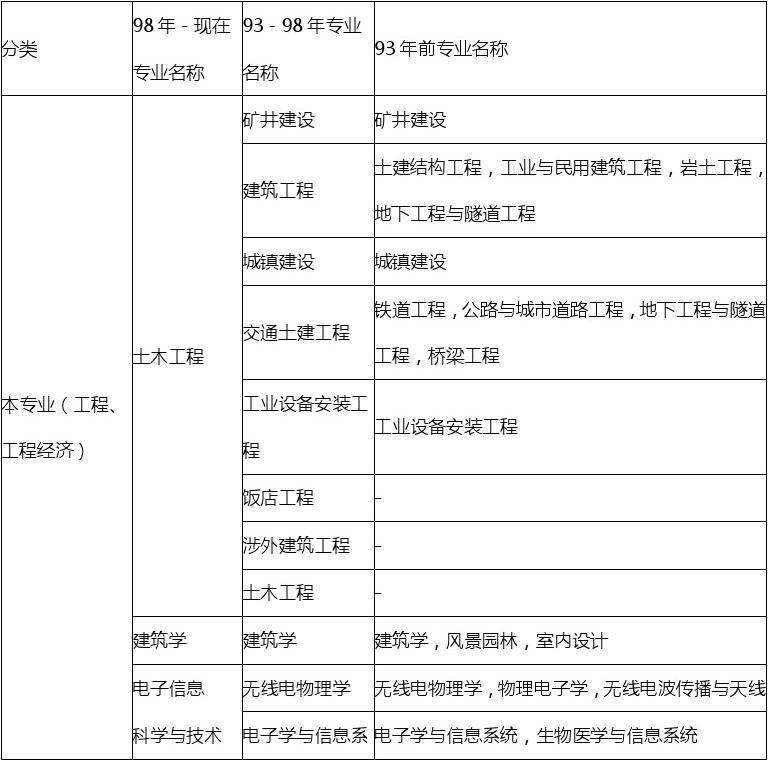 關(guān)于一級建造師報名條件的信息  第2張