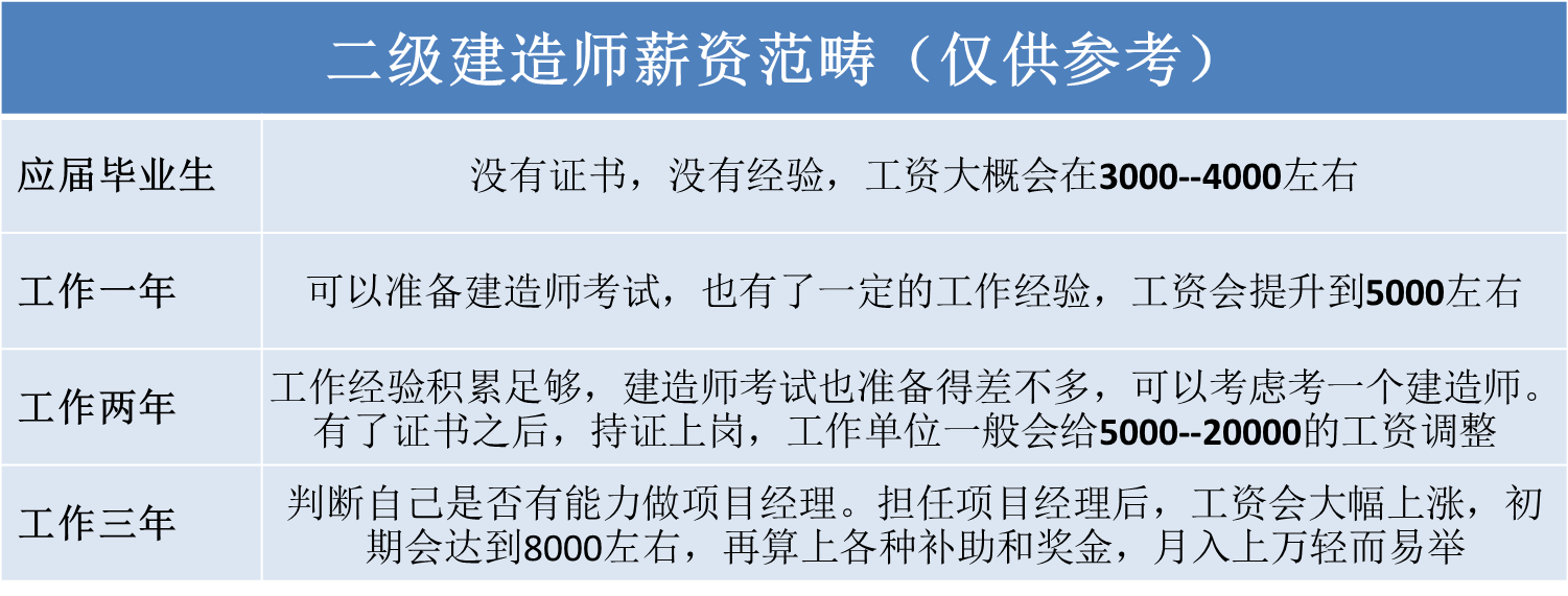 什么專(zhuān)業(yè)可以考取二級(jí)建造師其他專(zhuān)業(yè)可以考二級(jí)建造師嗎  第2張