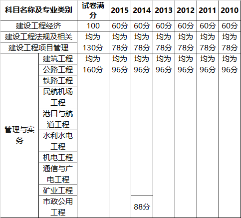 一級建造師考試結(jié)果什么時候公布,一級建造師考試成績公布時間  第1張