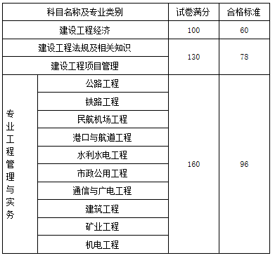 一級建造師基礎(chǔ)科目,基礎(chǔ)考一級建造師  第1張