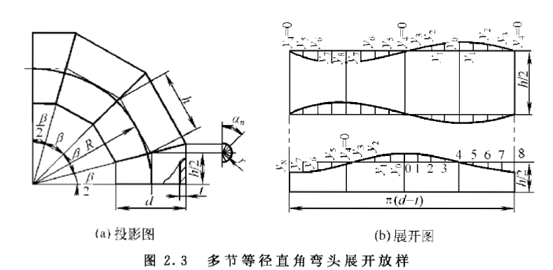 彎頭放樣,彎頭放樣計(jì)算公式  第1張