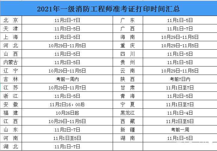 貴州一級消防工程師準考證,貴州一級消防工程師在哪里報名  第2張