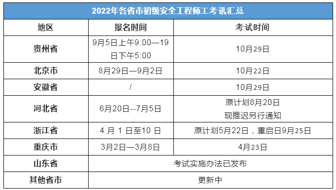 海南安全工程師報名海南中級安全工程師報名  第1張