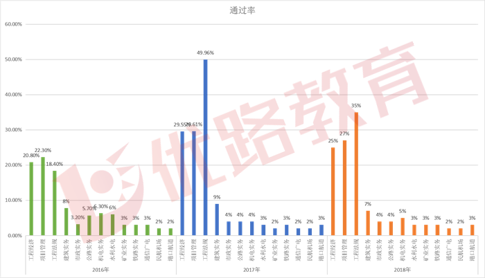一級(jí)建造師歷年通過率,一級(jí)建造師歷年通過率是多少  第2張