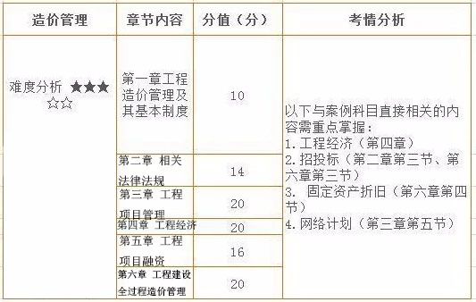 注冊(cè)造價(jià)工程師考哪些科目,注冊(cè)造價(jià)工程師考哪些科目比較好  第1張