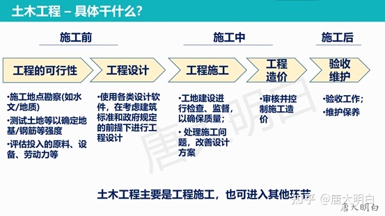 土木工程專(zhuān)業(yè)英語(yǔ)詞匯土木工程專(zhuān)業(yè)  第1張