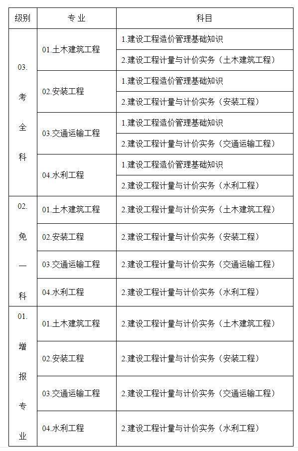 造價工程師分幾種專業類別,造價工程師分幾種專業  第1張